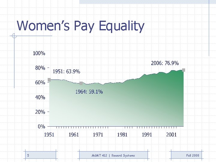 Women’s Pay Equality 5 MGMT 412 | Reward Systems Fall 2008 Women’s Pay Equality 5 MGMT 412 | Reward Systems Fall 2008