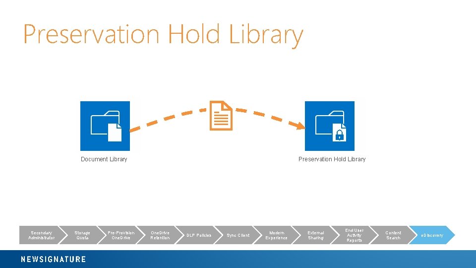 Preservation Hold Library Document Library Secondary Administrator Storage Quota Pre-Provision One. Drive Retention DLP