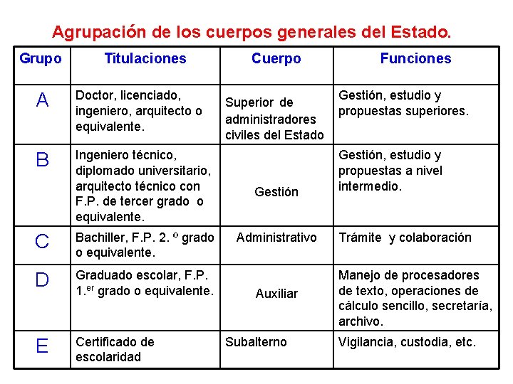 Agrupación de los cuerpos generales del Estado. Grupo Titulaciones A Doctor, licenciado, ingeniero, arquitecto