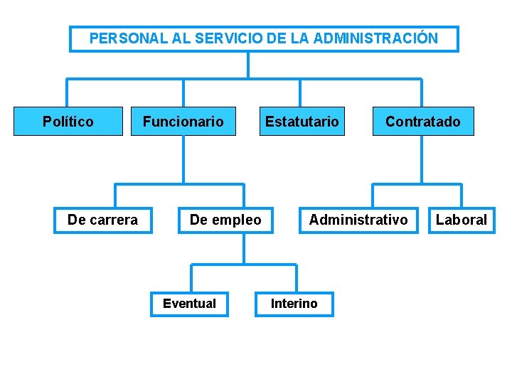 PERSONAL AL SERVICIO DE LA ADMINISTRACIÓN Político De carrera Funcionario De empleo Eventual Estatutario