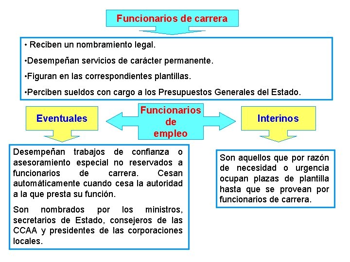 Funcionarios de carrera • Reciben un nombramiento legal. • Desempeñan servicios de carácter permanente.