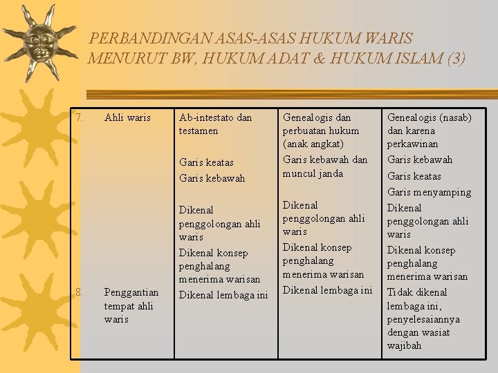 PERBANDINGAN ASAS-ASAS HUKUM WARIS MENURUT BW, HUKUM ADAT & HUKUM ISLAM (3) 7. 8.