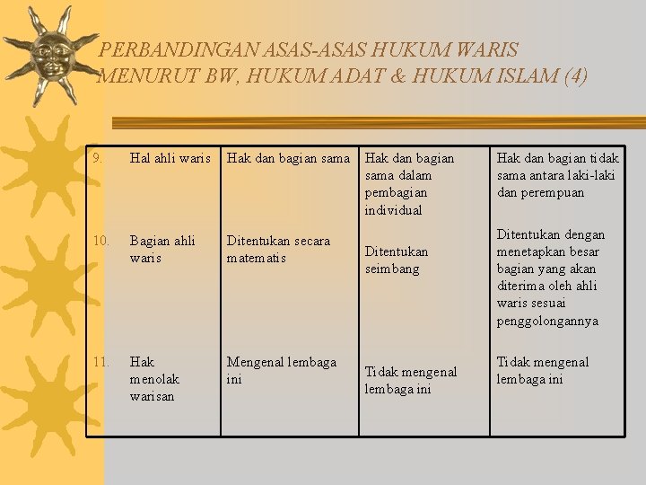 PERBANDINGAN ASAS-ASAS HUKUM WARIS MENURUT BW, HUKUM ADAT & HUKUM ISLAM (4) 9. Hal