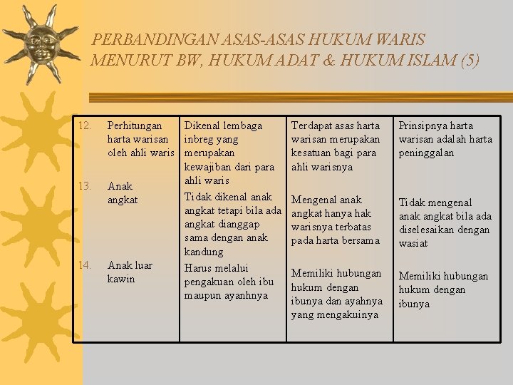 PERBANDINGAN ASAS-ASAS HUKUM WARIS MENURUT BW, HUKUM ADAT & HUKUM ISLAM (5) 12. 13.