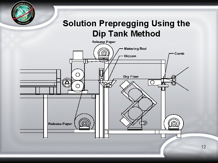 Solution Prepregging Using the Dip Tank Method 12 
