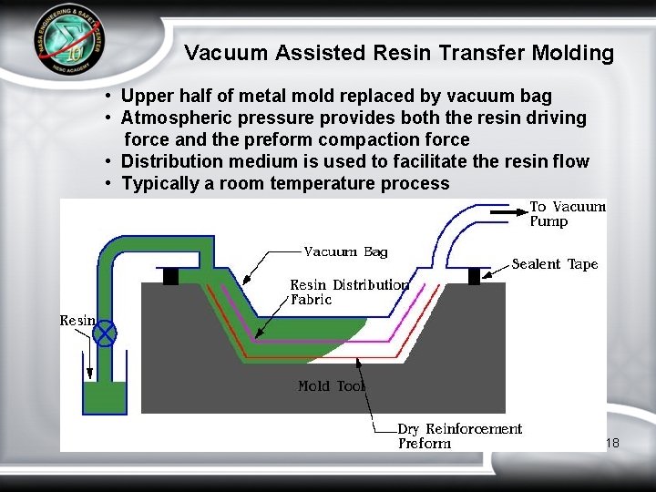 Vacuum Assisted Resin Transfer Molding • Upper half of metal mold replaced by vacuum
