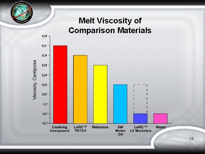 Melt Viscosity of Comparison Materials 19 