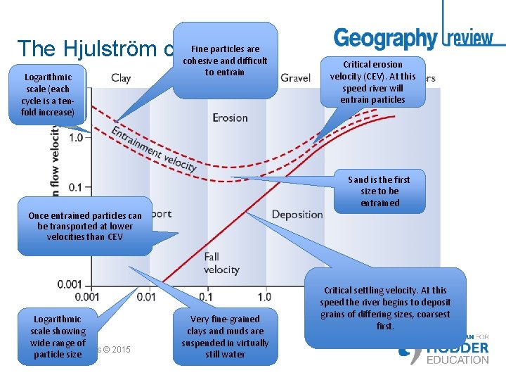 Fine particles are The Hjulström curve cohesive and difficult Logarithmic scale (each cycle is