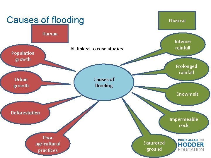Causes of flooding Physical Human Intense rainfall All linked to case studies Population growth