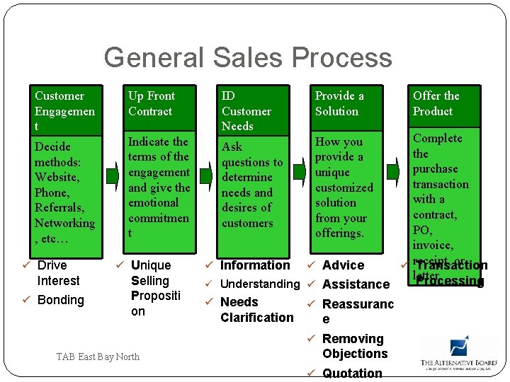 General Sales Process Customer Engagemen t Up Front Contract ID Customer Needs Provide a