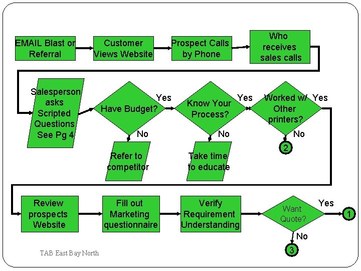 EMAIL Blast or Referral Customer Views Website Salesperson asks Scripted Questions See Pg 4