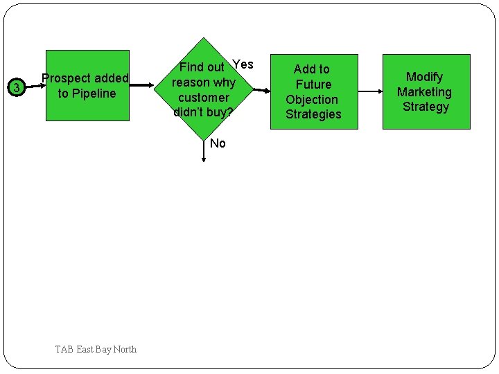 3 Prospect added to Pipeline Find out Yes reason why customer didn’t buy? No