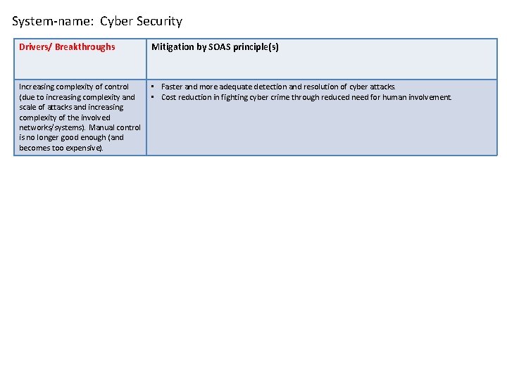 System-name: Cyber Security Drivers/ Breakthroughs Mitigation by SOAS principle(s) Increasing complexity of control (due