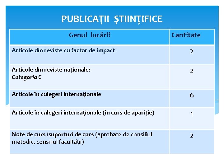 PUBLICAȚII ȘTIINȚIFICE Genul lucării Cantitate Articole din reviste cu factor de impact 2 Articole