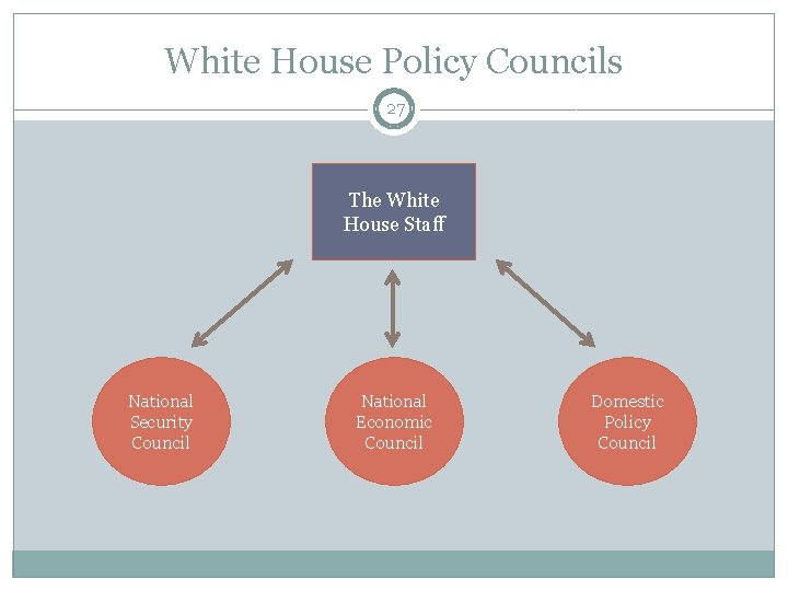 White House Policy Councils 27 The White House Staff National Security Council National Economic