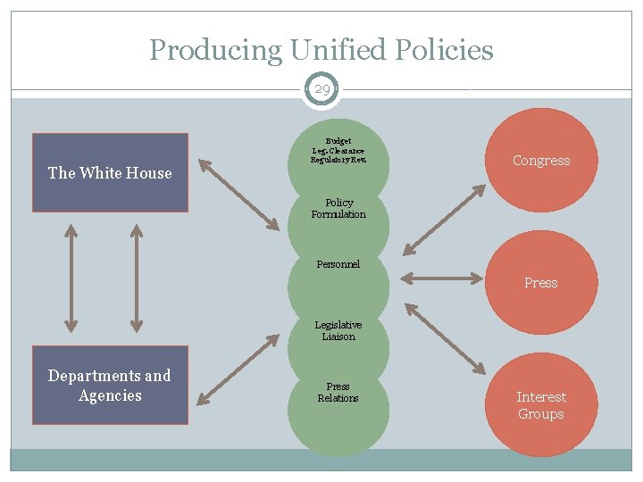 Producing Unified Policies 29 The White House Budget Leg. Clearance Regulatory Rev. Congress Policy