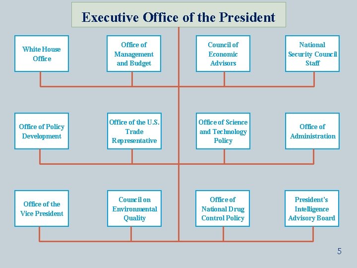 Executive Office of the President White House Office of Management and Budget Council of