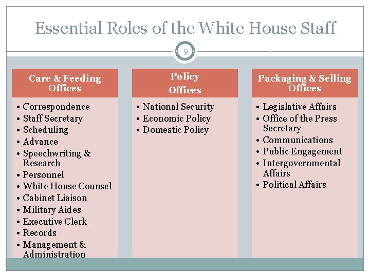 Essential Roles of the White House Staff 9 Care & Feeding Offices • •