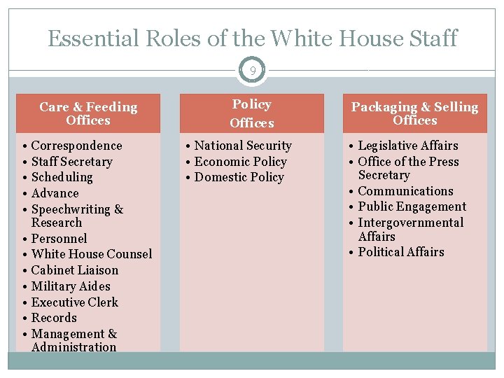 Essential Roles of the White House Staff 9 Care & Feeding Offices • •