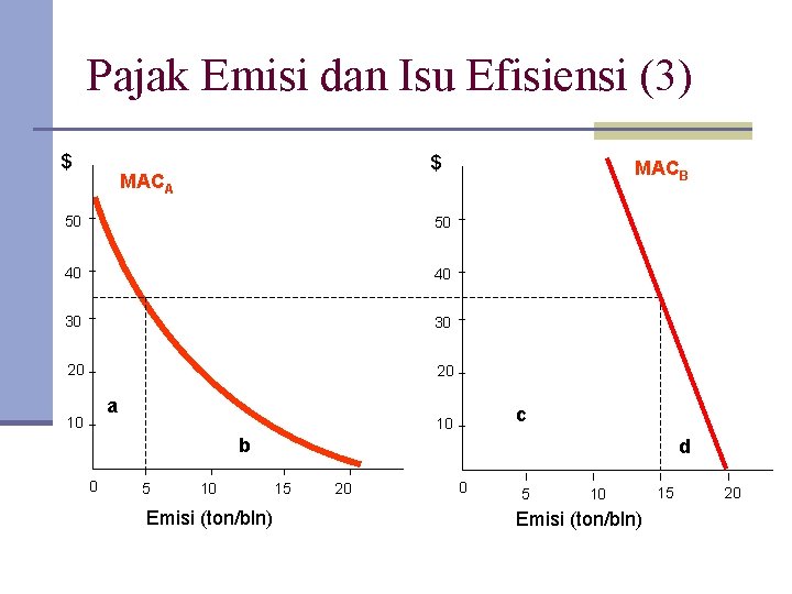 Pajak Emisi dan Isu Efisiensi (3) $ $ MACA 50 50 40 40 30