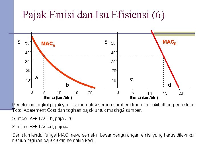 Pajak Emisi dan Isu Efisiensi (6) $ $ MACA 50 40 40 30 30