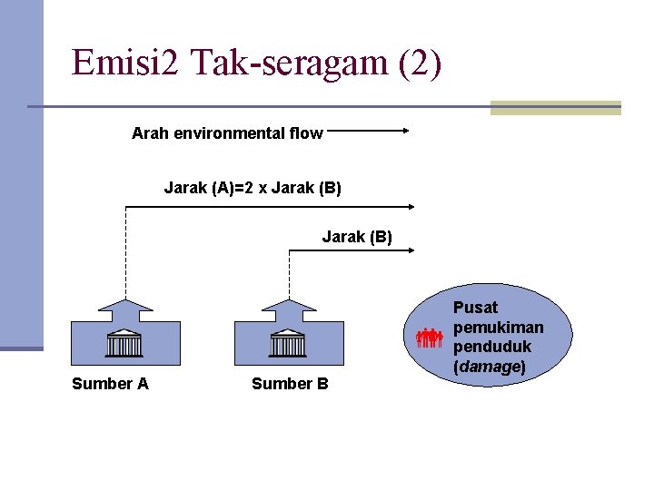 Emisi 2 Tak-seragam (2) Arah environmental flow Jarak (A)=2 x Jarak (B) Sumber A