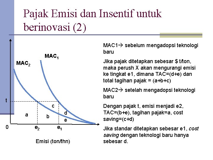 Pajak Emisi dan Insentif untuk berinovasi (2) MAC 1 sebelum mengadopsi teknologi baru MAC