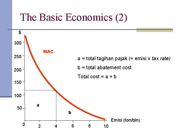 The Basic Economics (2) $ 300 MAC 250 a = total tagihan pajak (=