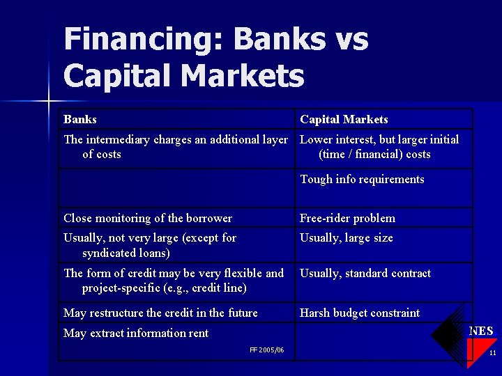 Financing: Banks vs Capital Markets Banks Capital Markets The intermediary charges an additional layer