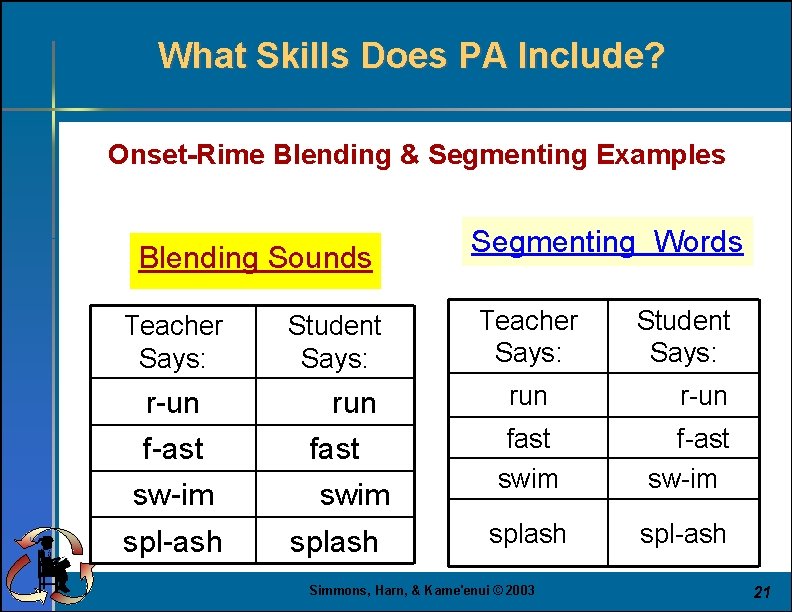 What Skills Does PA Include? Onset-Rime Blending & Segmenting Examples Blending Sounds Segmenting Words