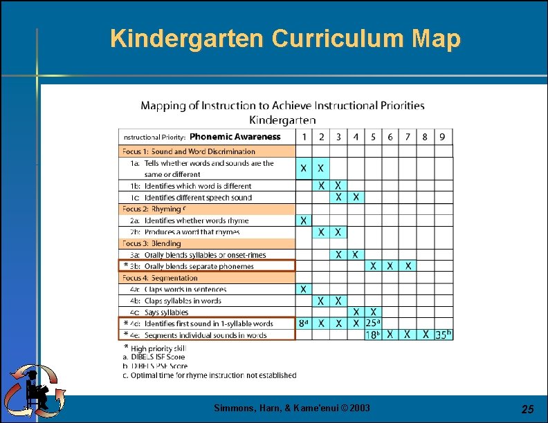 Kindergarten Curriculum Map Simmons, Harn, & Kame'enui © 2003 25 