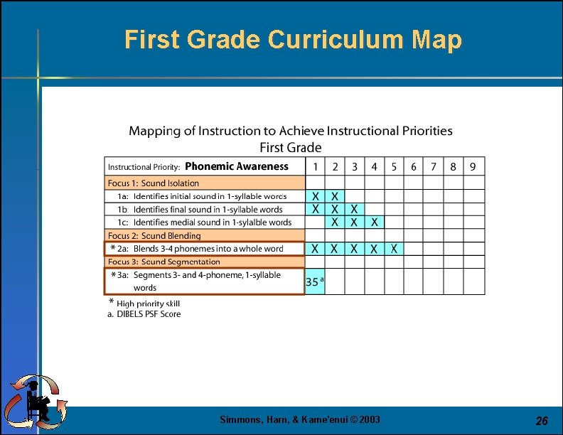 First Grade Curriculum Map Simmons, Harn, & Kame'enui © 2003 26 