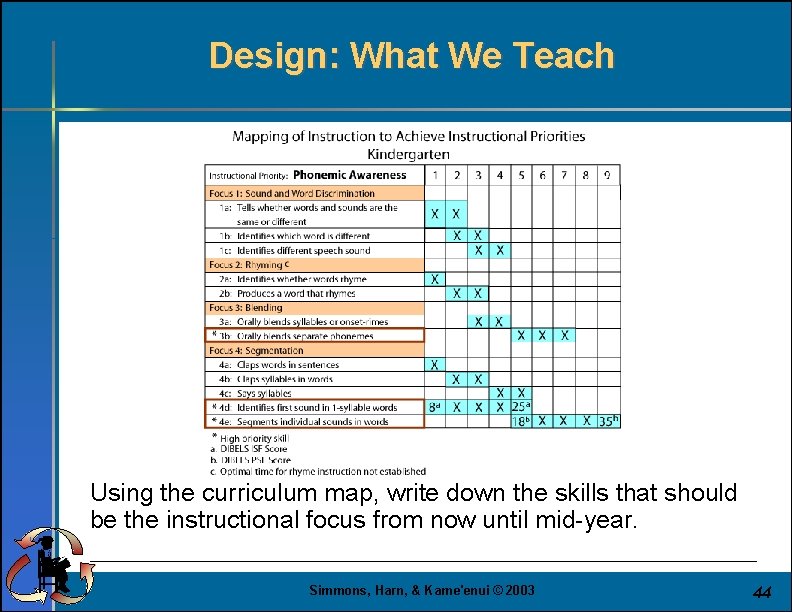 Design: What We Teach Using the curriculum map, write down the skills that should