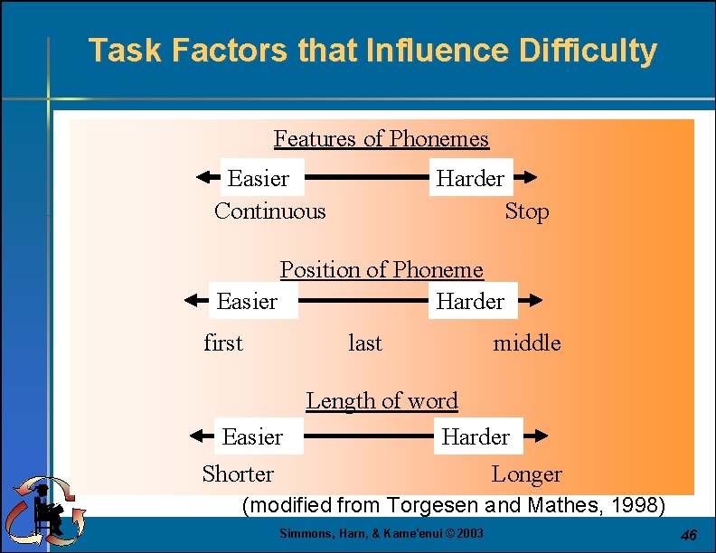 Task Factors that Influence Difficulty Features of Phonemes Easier Continuous Harder Stop Position of