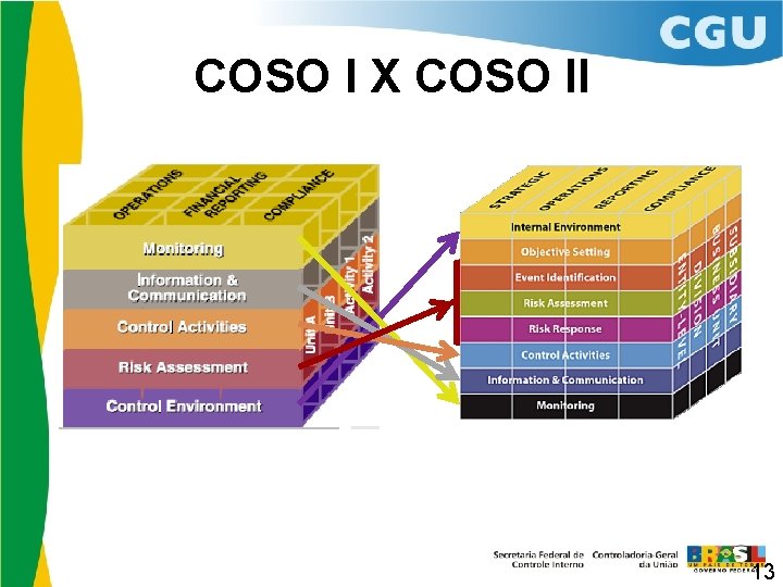 COSO I X COSO II Estratégico Atividades 13 