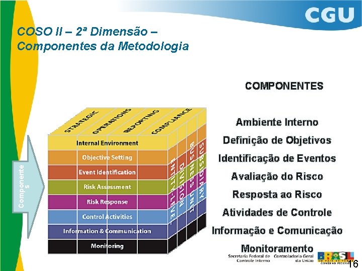 COSO II – 2ª Dimensão – Componentes da Metodologia COMPONENTES Ambiente Interno Definição de