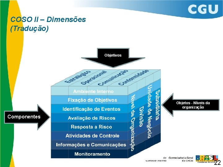 COSO II – Dimensões (Tradução) Objetivos Objetos - Níveis da organização Componentes 22 