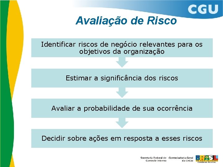 Avaliação de Risco Identificar riscos de negócio relevantes para os objetivos da organização Estimar