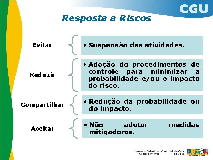 Resposta a Riscos Evitar • Suspensão das atividades. Reduzir • Adoção de procedimentos de