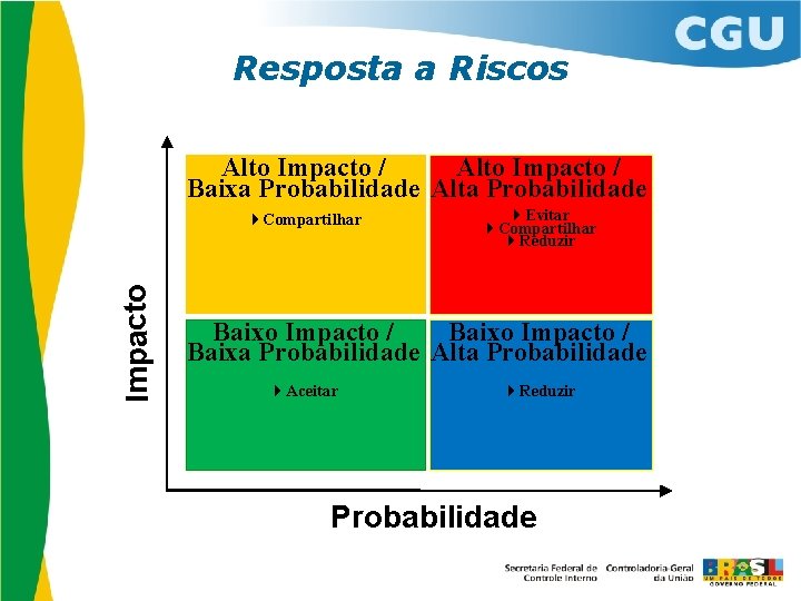 Resposta a Riscos Alto Impacto / Baixa Probabilidade Alta Probabilidade Impacto 4 Compartilhar 4