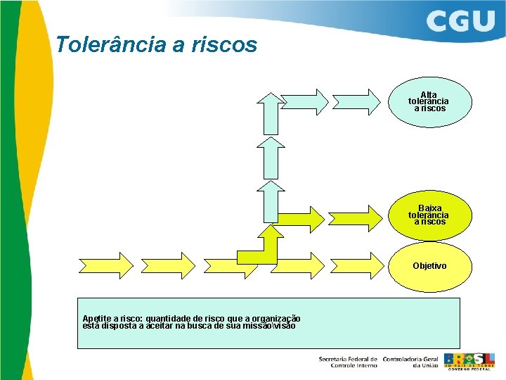 Tolerância a riscos Alta tolerância a riscos Baixa tolerância a riscos Objetivo Apetite a