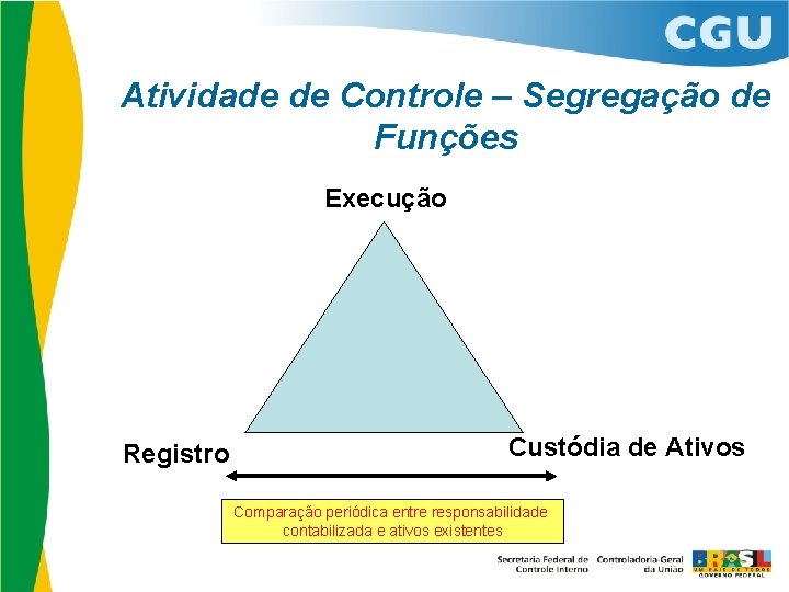 Atividade de Controle – Segregação de Funções Execução Registro Custódia de Ativos Comparação periódica