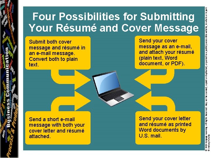 Submit both cover message and résumé in an e-mail message. Convert both to plain