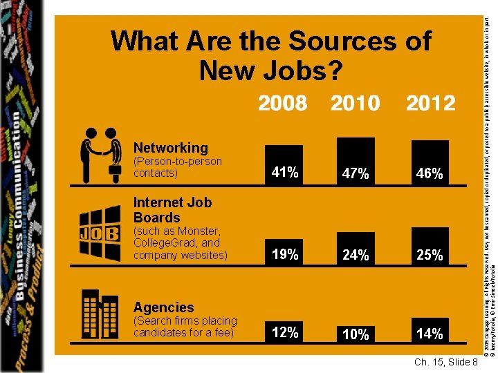 Networking (Person-to-person contacts) 41% 47% 46% 19% 24% 25% 12% 10% 14% Internet Job
