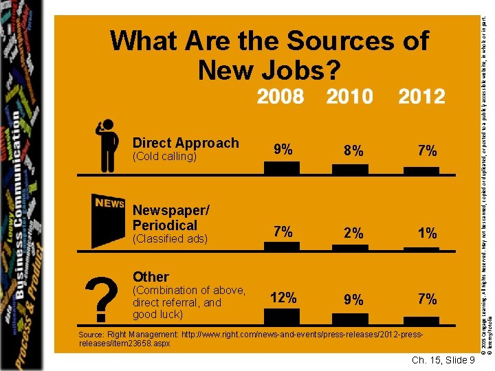 Direct Approach 9% 8% 7% Newspaper/ Periodical 7% 2% 1% 12% 9% 7% (Cold