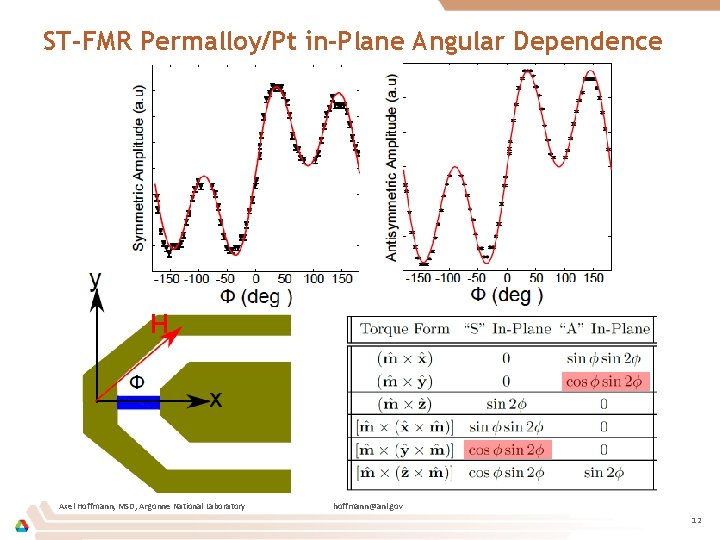 ST-FMR Permalloy/Pt in-Plane Angular Dependence Axel Hoffmann, MSD, Argonne National Laboratory hoffmann@anl. gov 12