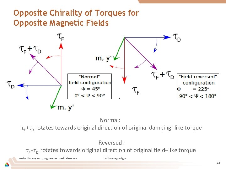 Opposite Chirality of Torques for Opposite Magnetic Fields Normal: τF+τD rotates towards original direction