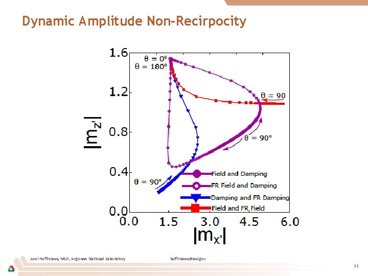 Dynamic Amplitude Non-Recirpocity Axel Hoffmann, MSD, Argonne National Laboratory hoffmann@anl. gov 22 