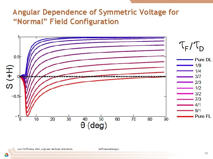 Angular Dependence of Symmetric Voltage for “Normal” Field Configuration Axel Hoffmann, MSD, Argonne National