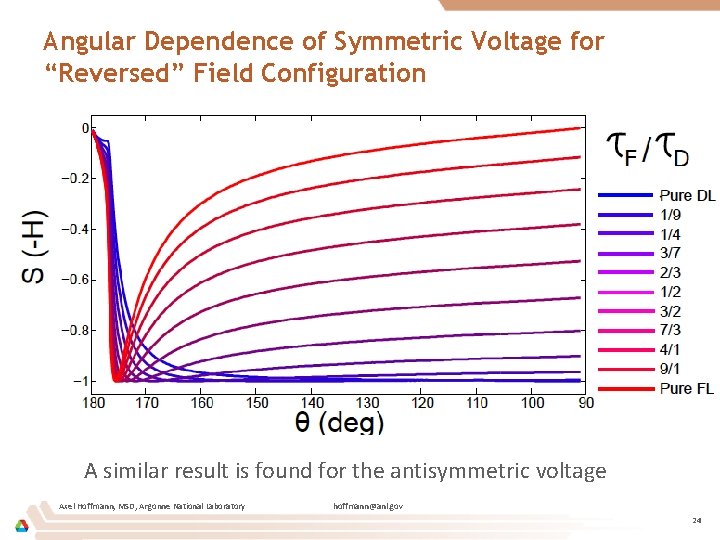 Angular Dependence of Symmetric Voltage for “Reversed” Field Configuration A similar result is found